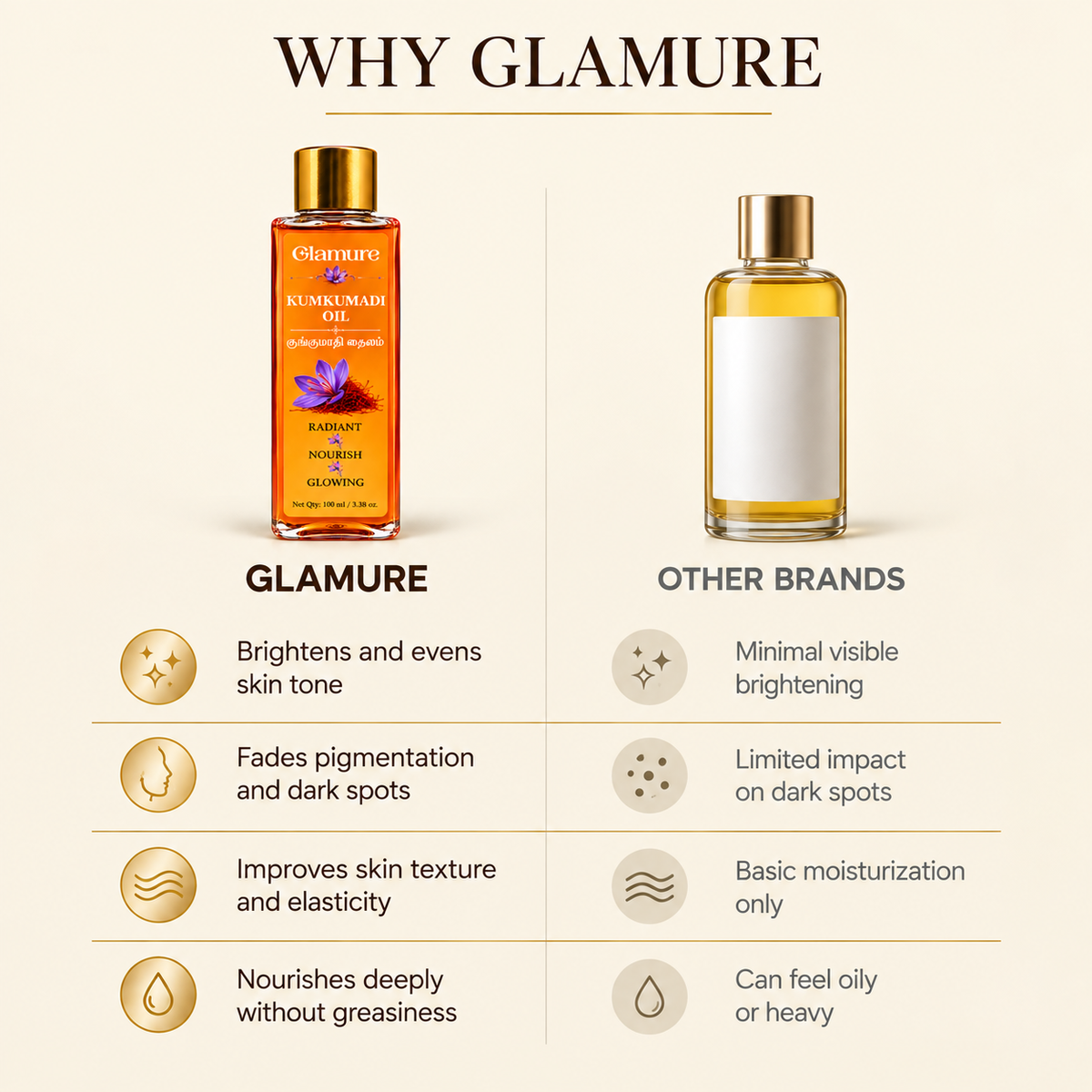 Kumkumadi Tailam Face Oil | Ayurvedic Face Oil for Glowing Skin with Saffron, Rosehip & Sandalwood | Kumkumadi Oil for Pigmentation, Dark Spots & Anti-Ageing | For All Skin Types | 100ml