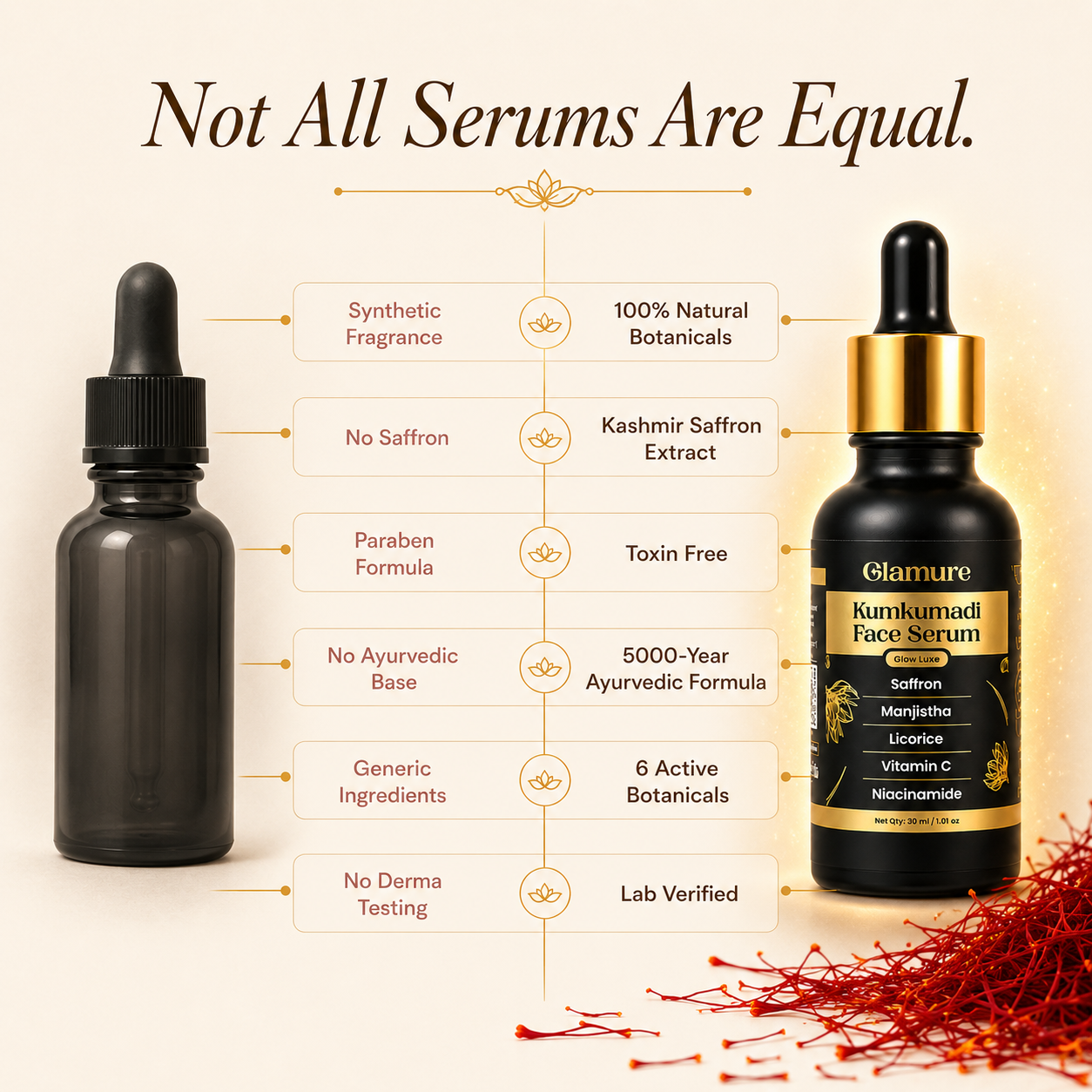 GLAMURE Ayurvedic Kumkumadi Tailam Face Oil with Saffron, Niacinamide and Hyaluronic Acid | 30ml